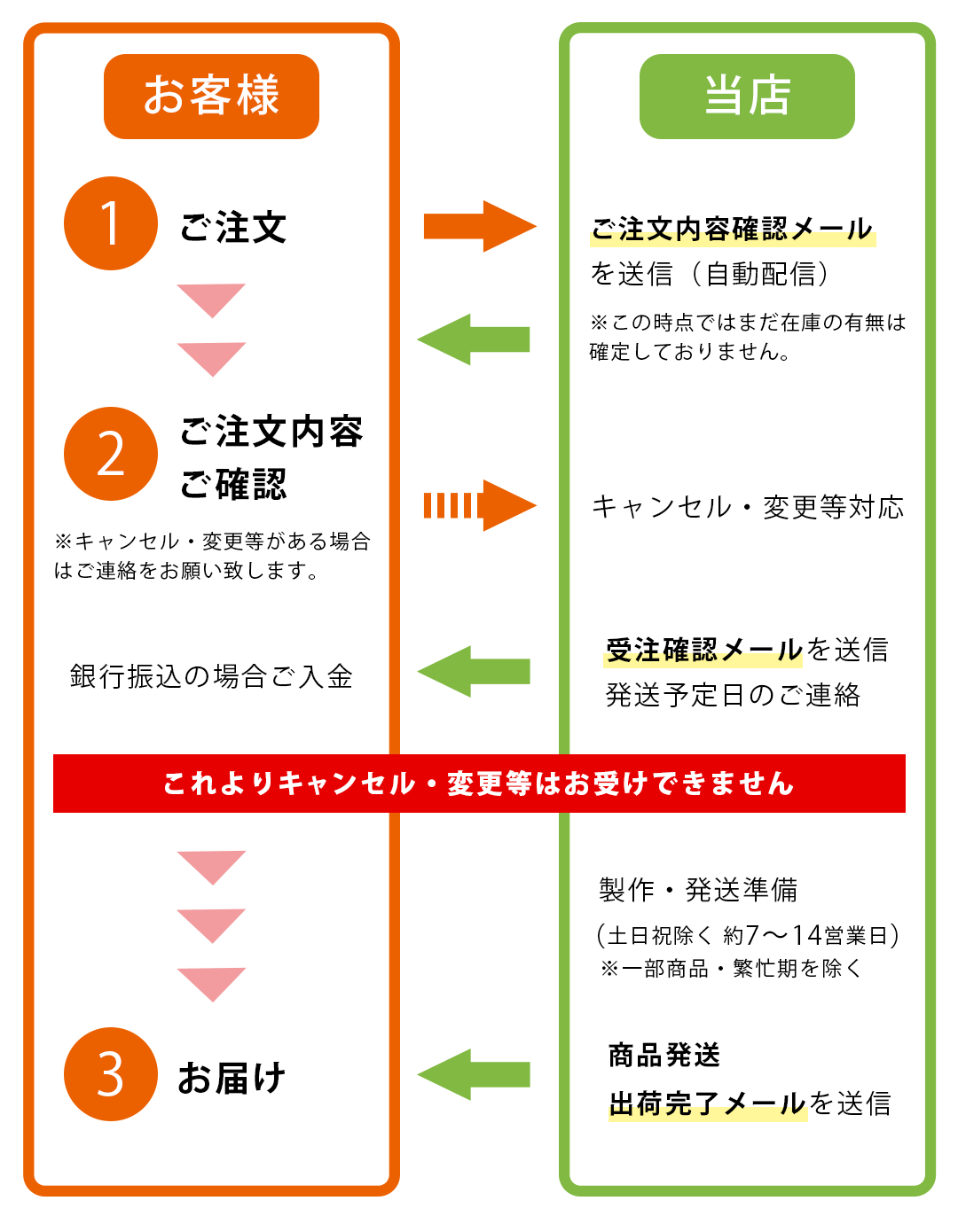 ご注文からお届けまでの流れ