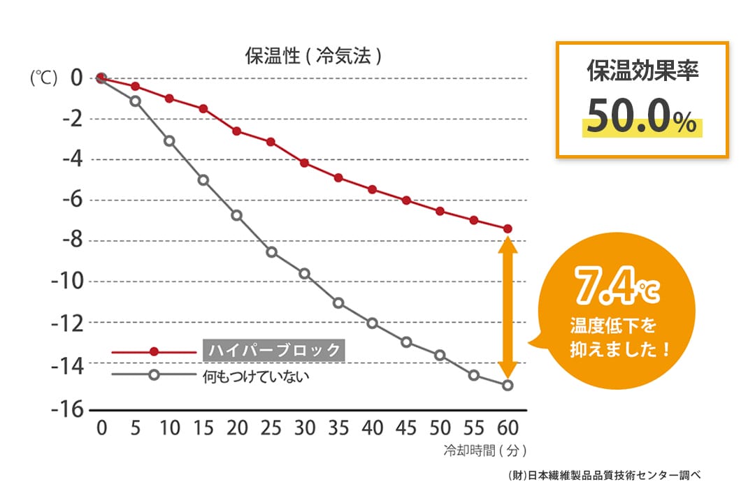 保温カーテンの試験データグラフ　保温率50.0％