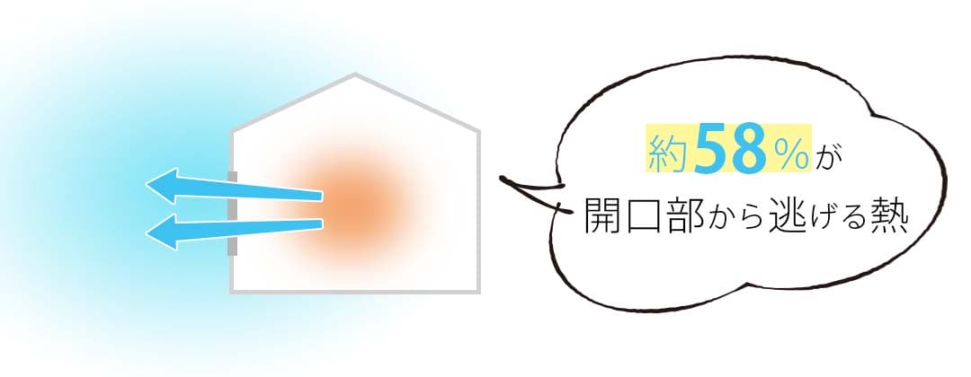 住宅の熱の約58％が窓から逃げることを示した断熱説明図