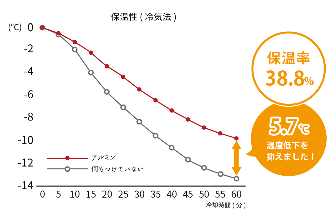 断熱・保温レースカーテンあり・なしで室内温度下降を比較したグラフ
