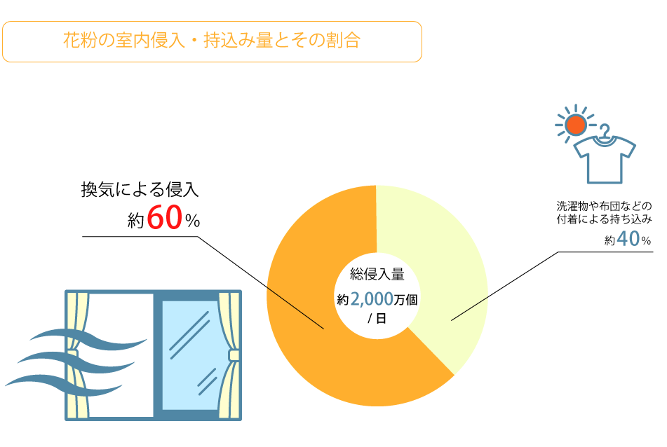 室内に侵入する花粉量と窓からの持込み割合のグラフ