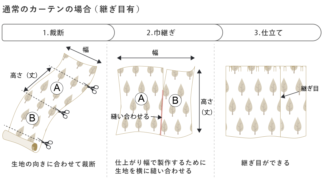 幅広カーテンに入る縦の継ぎ目