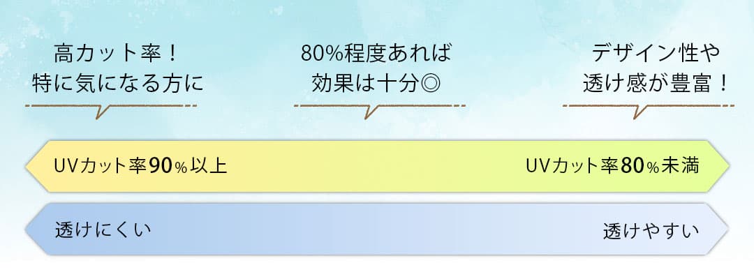 UVカットレースカーテンの選び方。UVカット率別の特徴や室内明るさの違いを解説