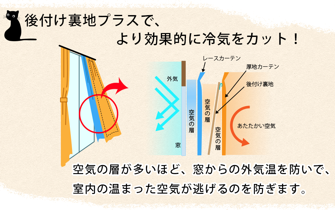 後付け裏地の効果