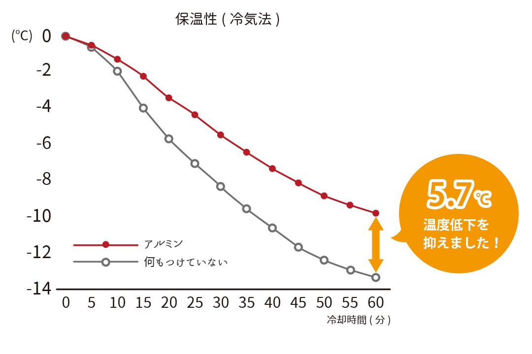 保温率38.8％の断熱レースカーテン試験結果