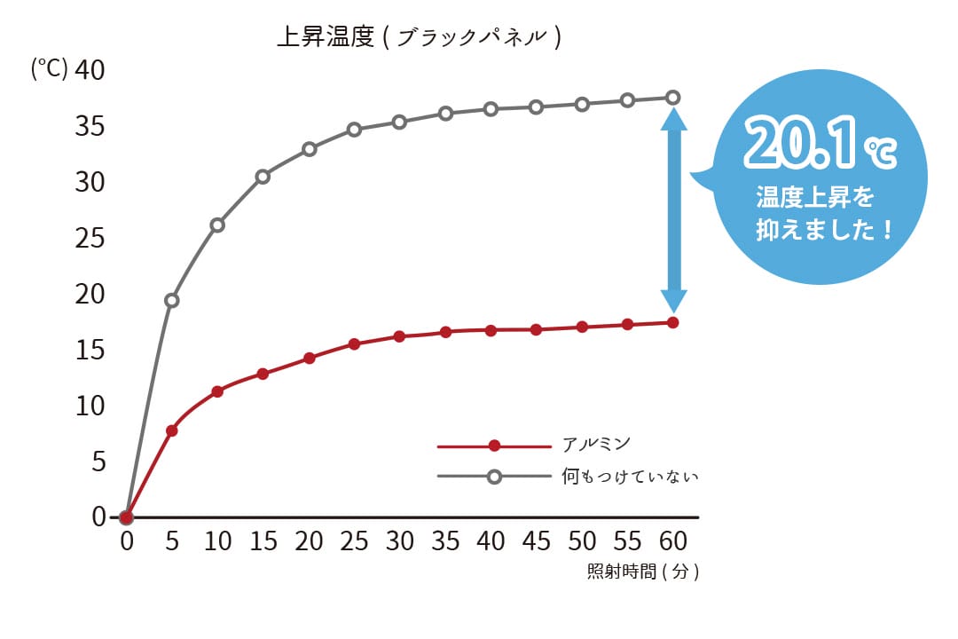 遮熱率54.2％の遮熱レースカーテン試験結果