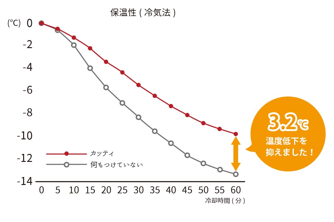 保温率25.6％の断熱レースカーテン試験結果