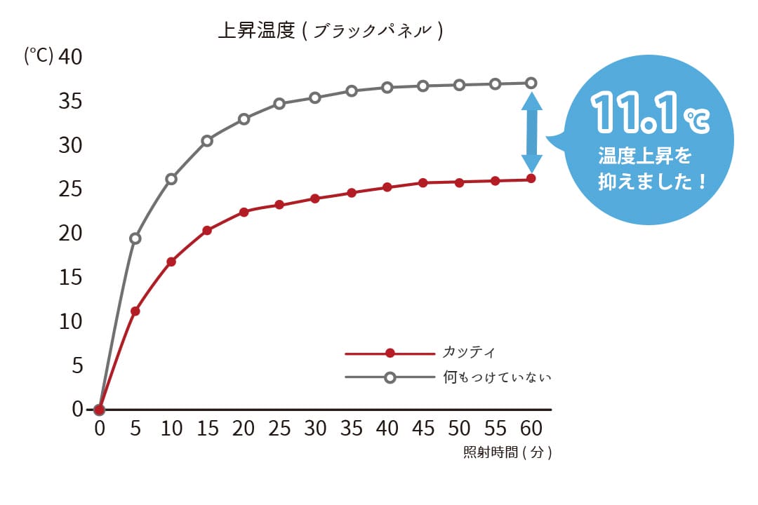 遮熱率30.2％の遮熱レースカーテン試験結果