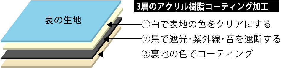 3層の生地