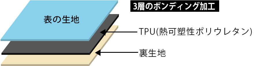 3層のボンディング加工