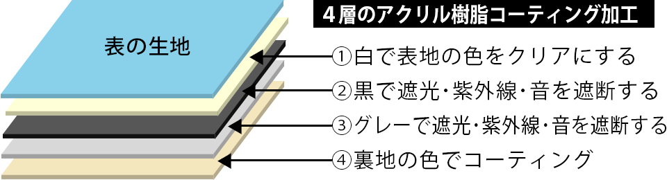 4層の生地