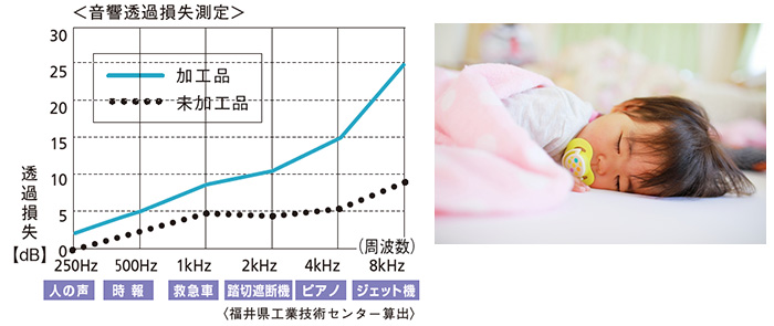 後付け裏地カーテンの防音効果イメージ 外の音をやわらげる仕組み