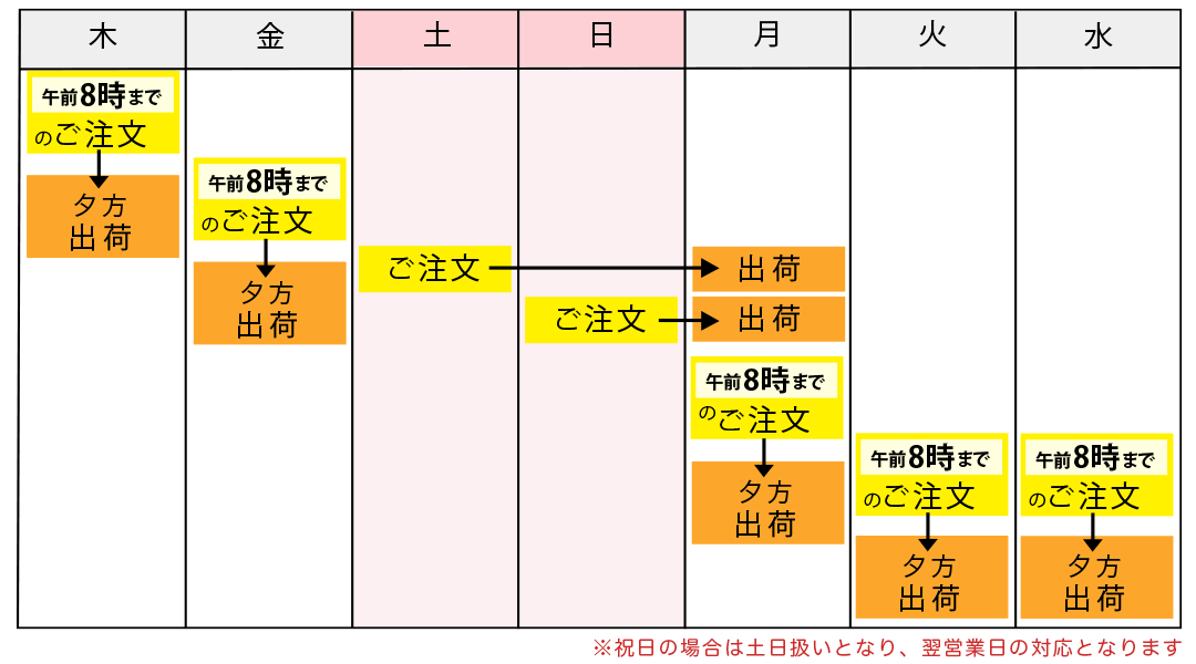 即日出荷スケジュール,月〜金の午前8時注文で当日の夕方出荷、土日注文は火月曜出荷