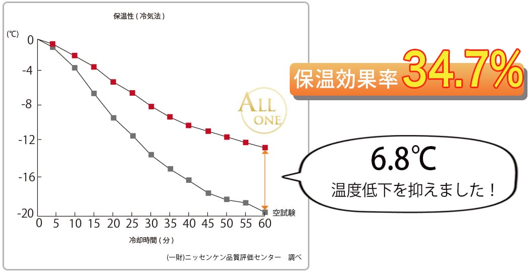 保温効果率のグラフ