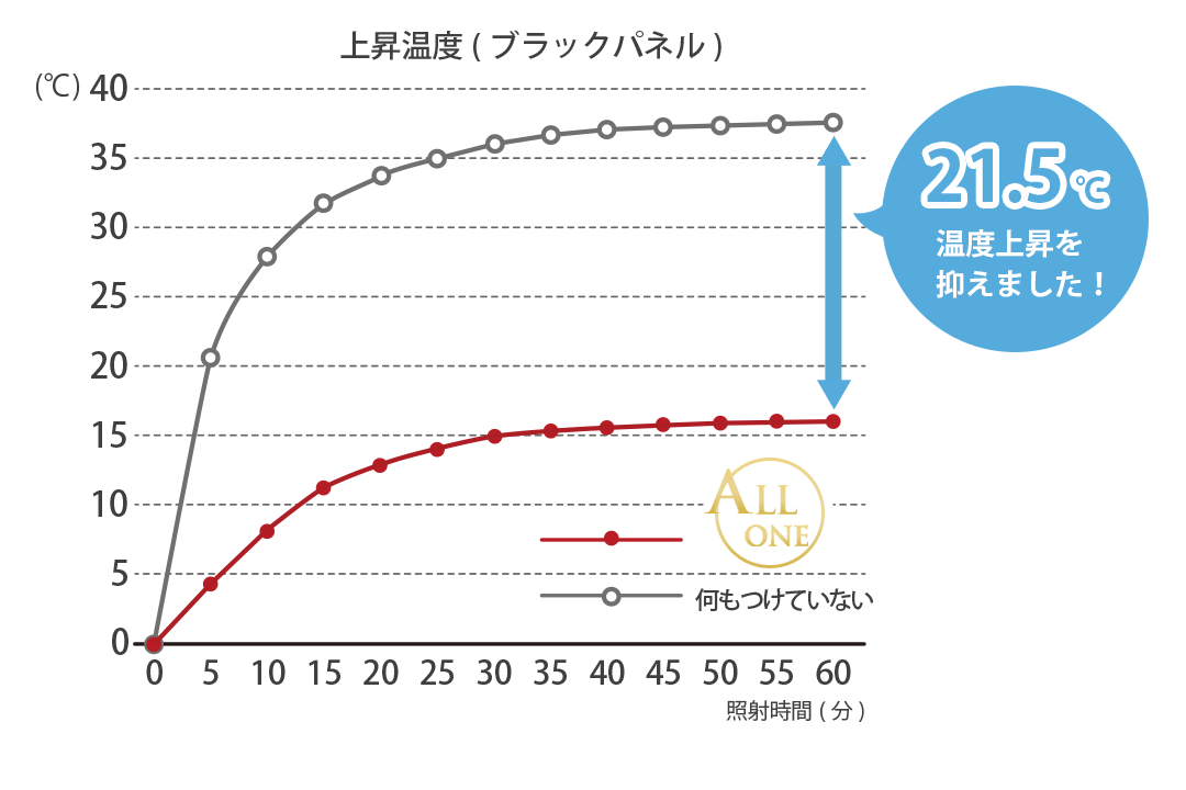 遮熱効果率のグラフ
