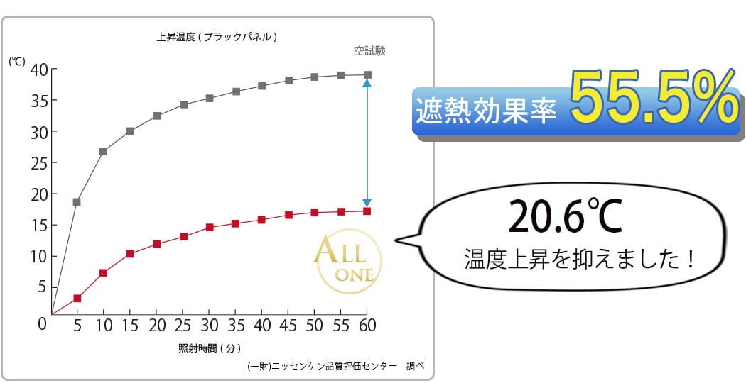 遮熱効果率のグラフ