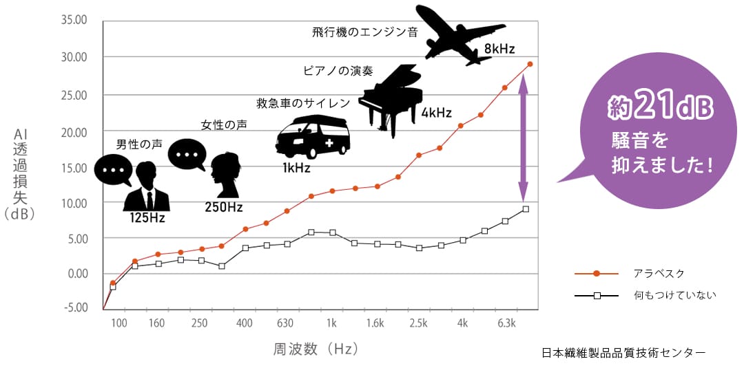 防音グラフ