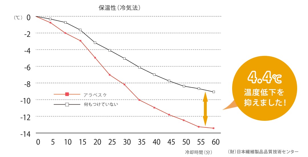 保温試験
