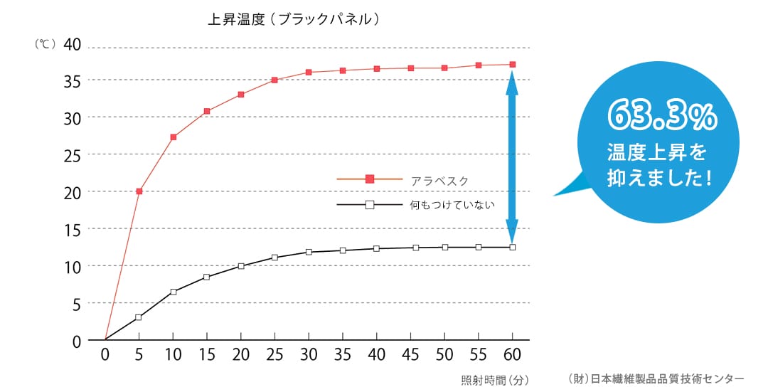 遮熱試験