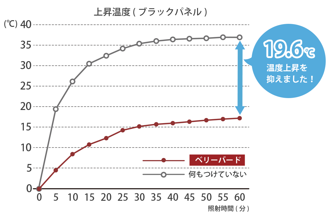 赤外ランプ試験による遮熱率53.3％の遮光カーテン実験結果