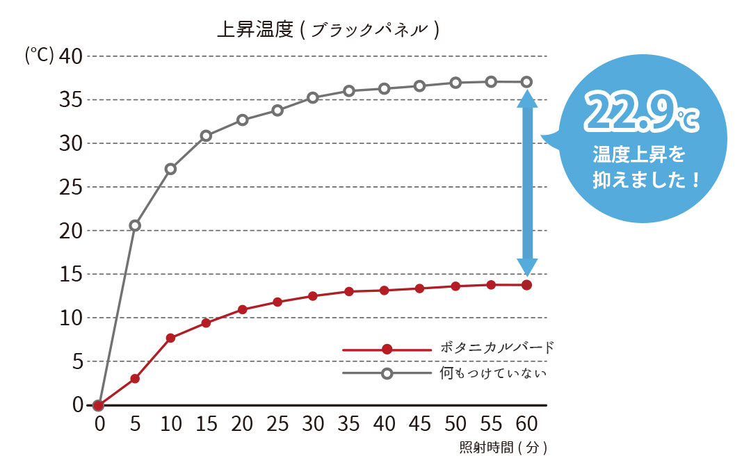 遮熱率61.0％を示す断熱試験データ（赤外ランプ60℃法）