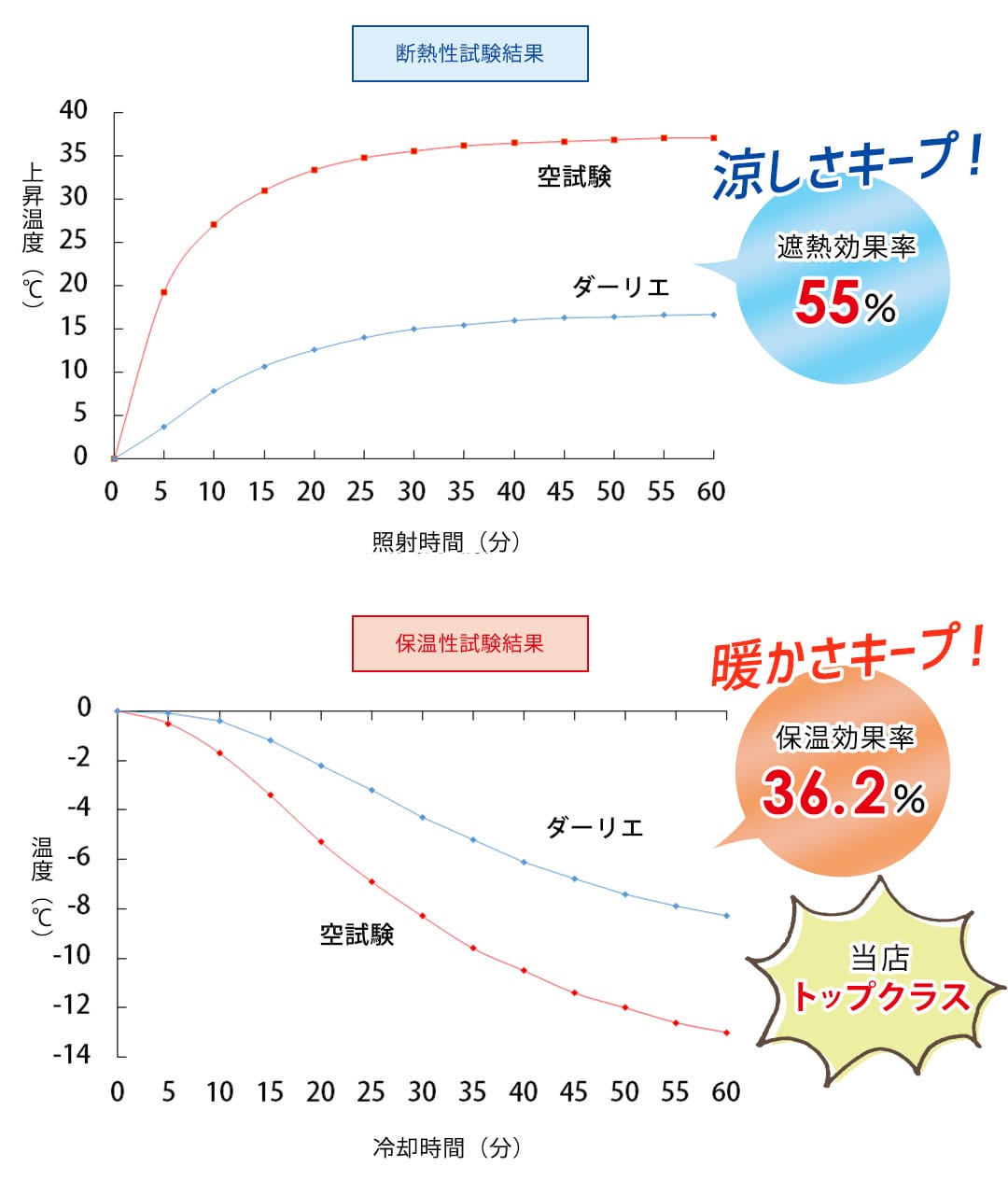 遮熱・保温グラフ