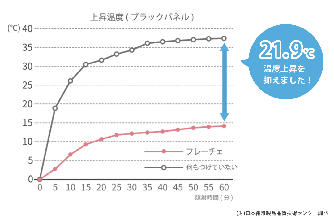 遮熱試験