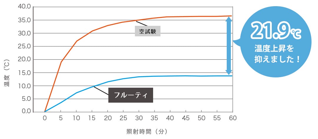 遮熱試験