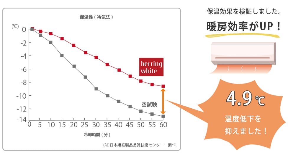 ヘリンホワイト保温率グラフ