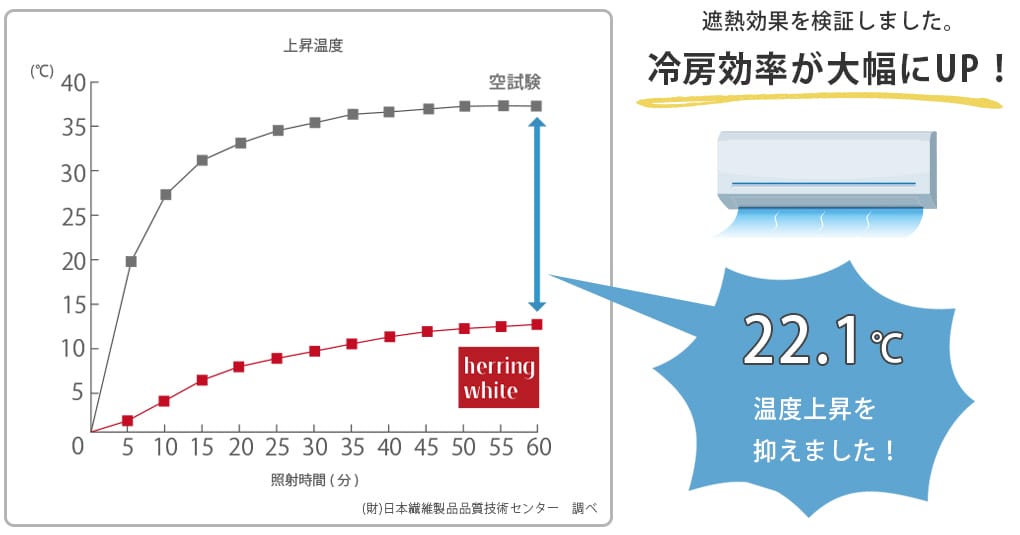 ヘリンホワイト遮熱率グラフ