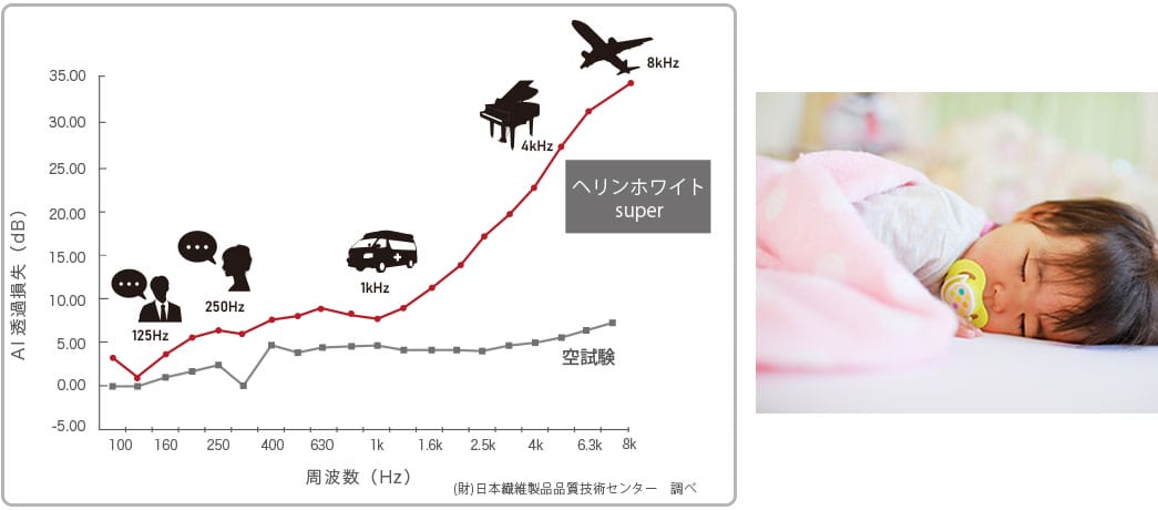 ヘリンホワイトスーパーの防音グラフ