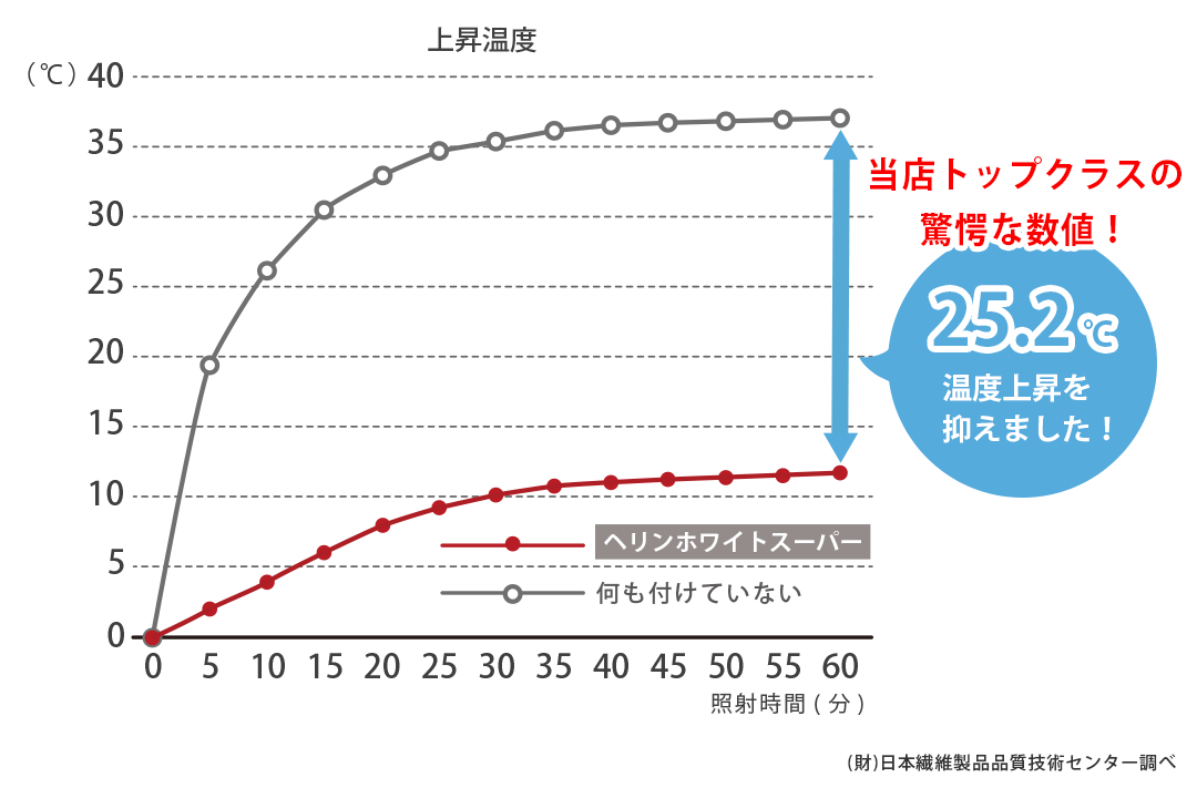 遮熱試験