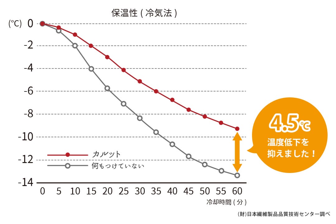 保温試験