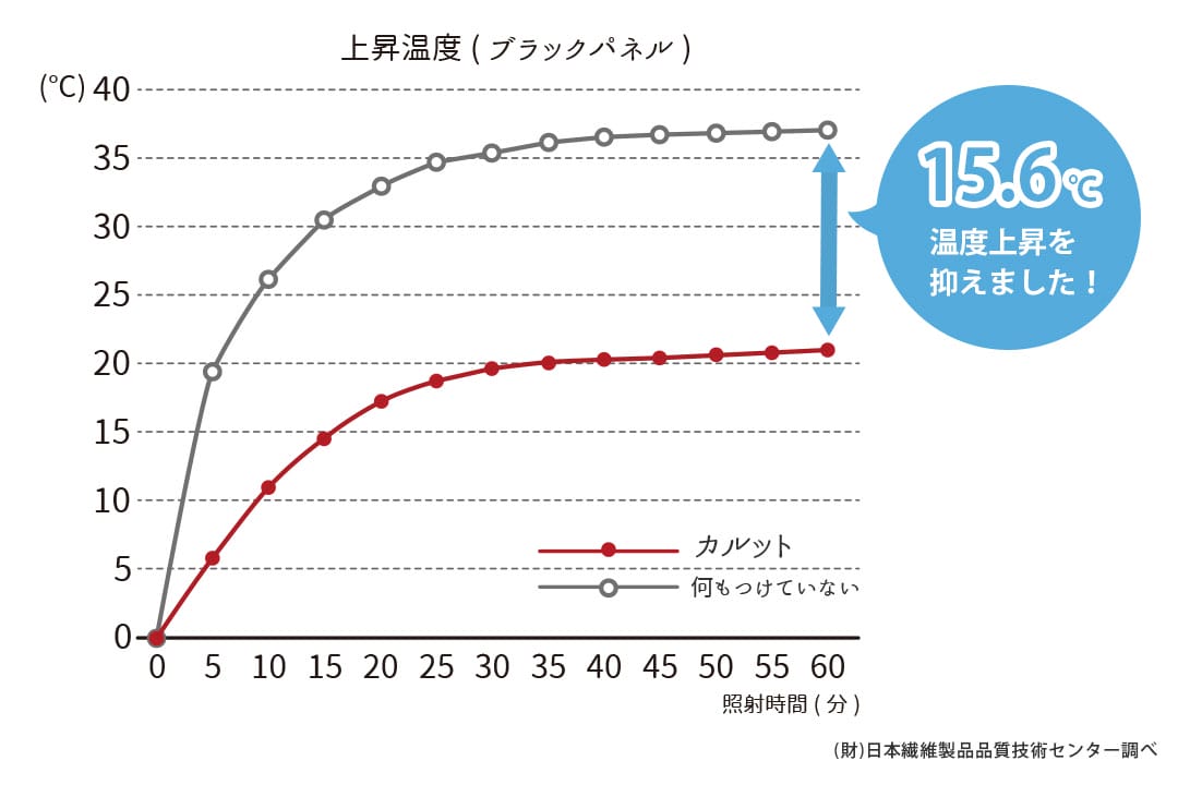 遮熱試験