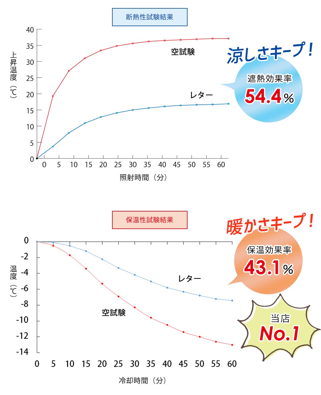 遮熱・保温グラフ