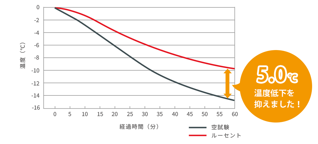 ルーセント 保温率33.8％の保温性能試験結果（冷気法）