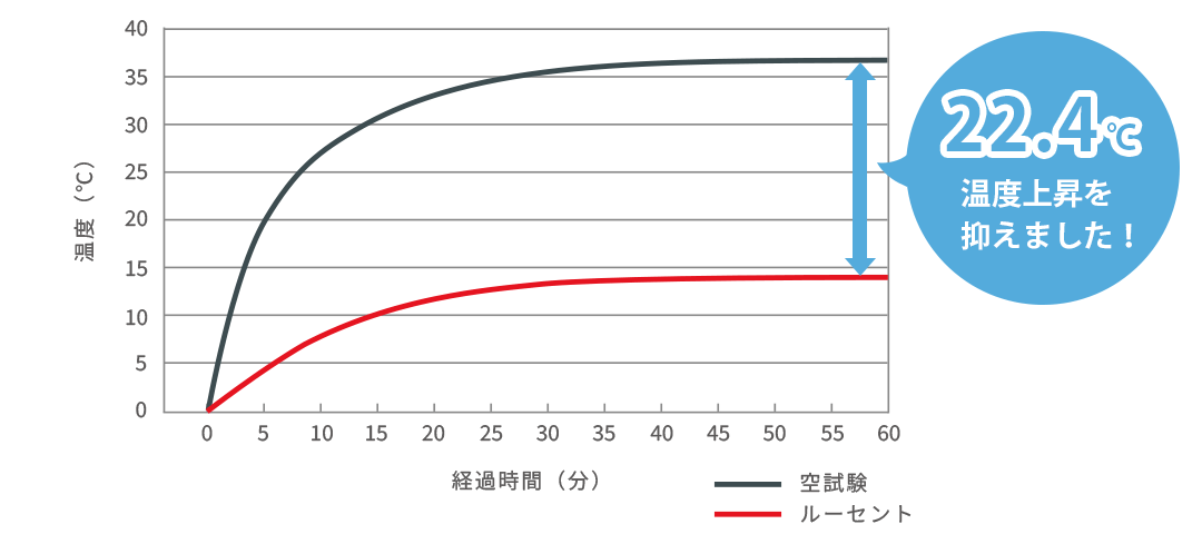 ルーセント 遮熱率61.0％を示す断熱試験データ（赤外ランプ60℃法）