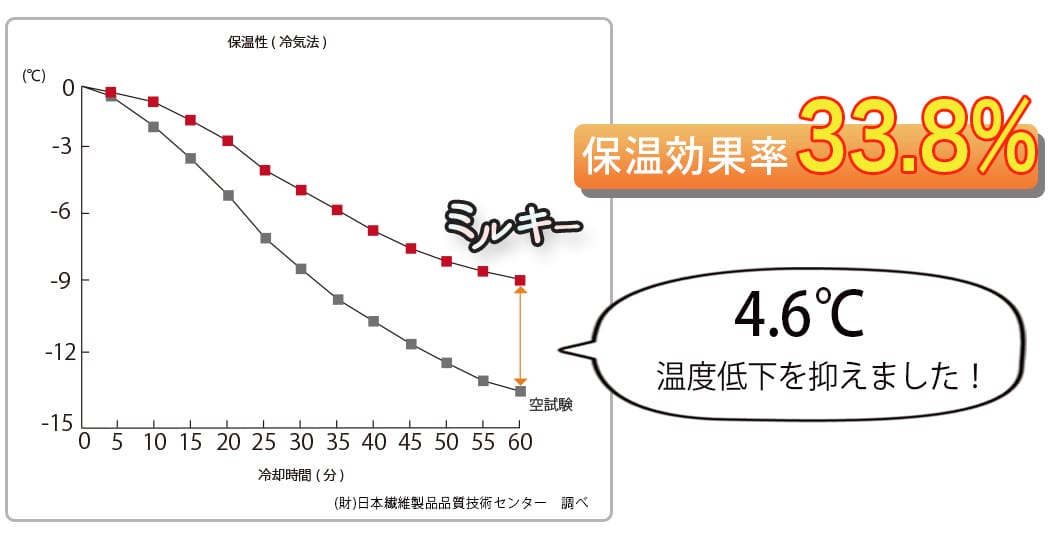 ミルキーの保温試験