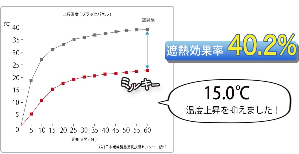 ミルキーの遮熱試験