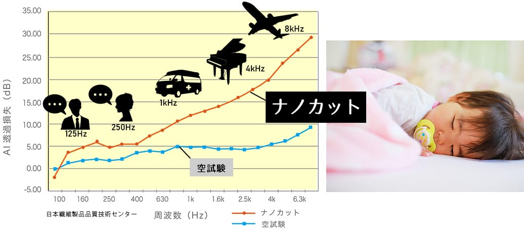 ナノカットの防音グラフ