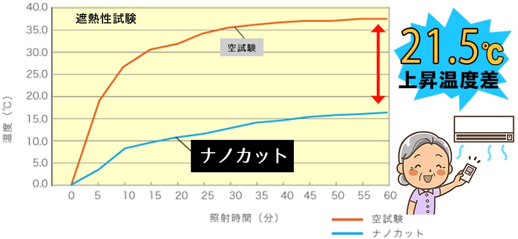 ナノカットの断熱率グラフ