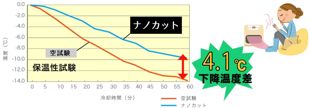 ナノカットの保温率グラフ