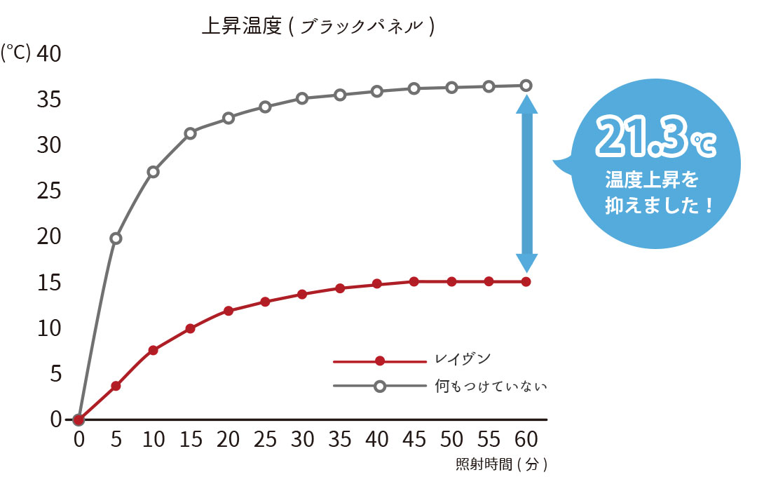 レイヴンの断熱率グラフ