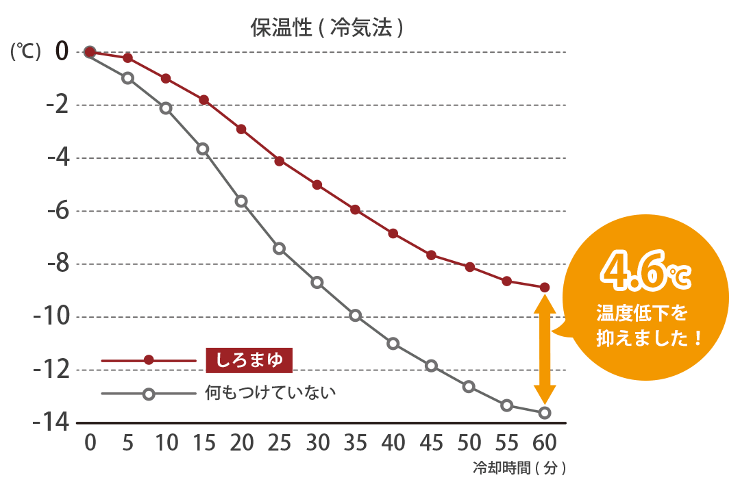 保温カーテンの性能試験結果 保温率33.8%