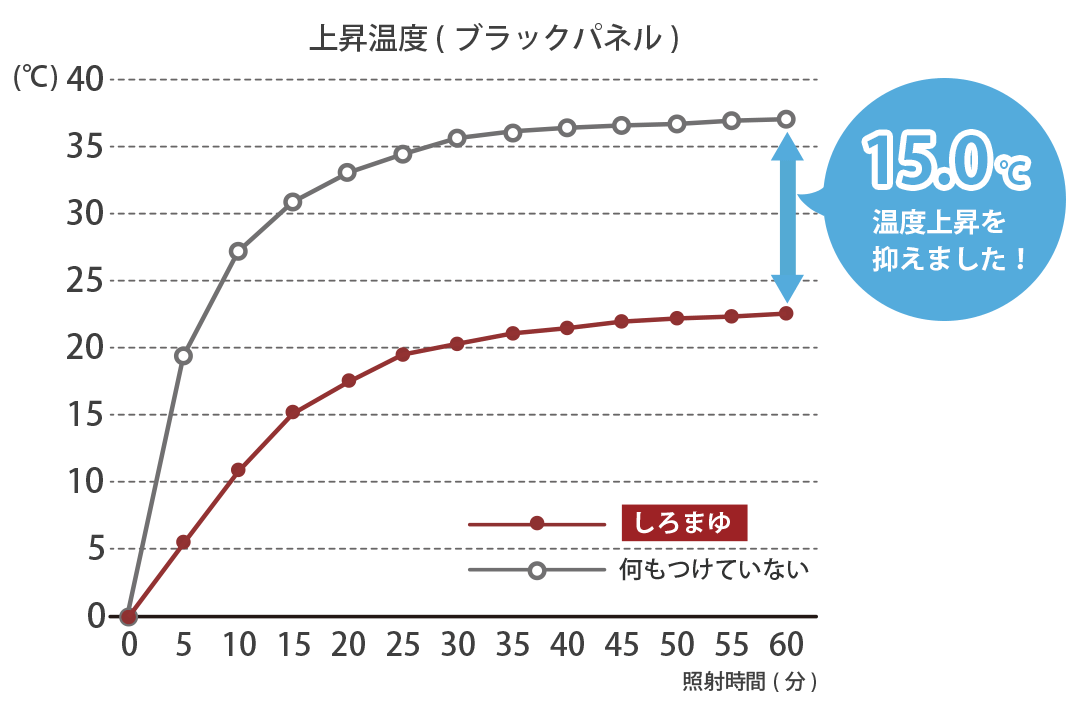 遮熱カーテンの性能試験結果 遮熱率40.2%