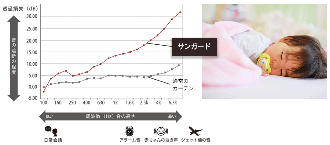 防音カーテンの遮音性能 周波数別データグラフ