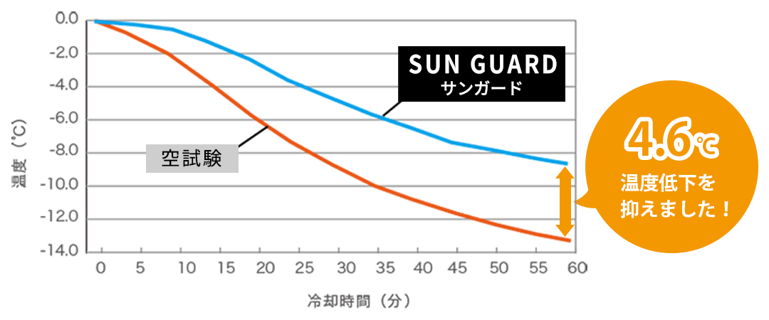 保温カーテンの性能試験結果 保温率34.3%