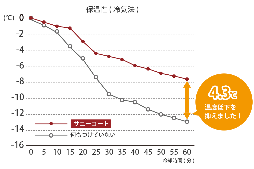 サニーコート 保温カーテンの性能試験結果 保温率34.4%