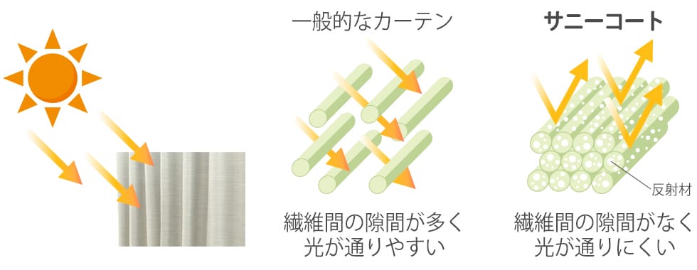 サニーコート 遮熱糸 仕組み 一般的なカーテンとサニーコートの違い