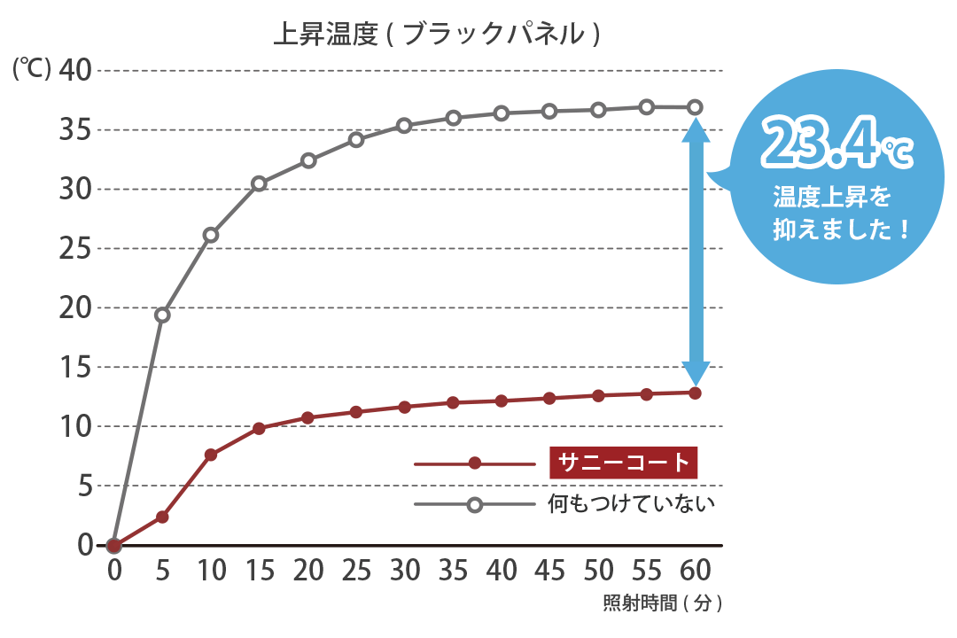サニーコート 遮熱カーテンの性能試験結果 遮熱率63.1%